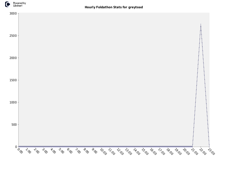 Hourly Foldathon Stats for greytoad